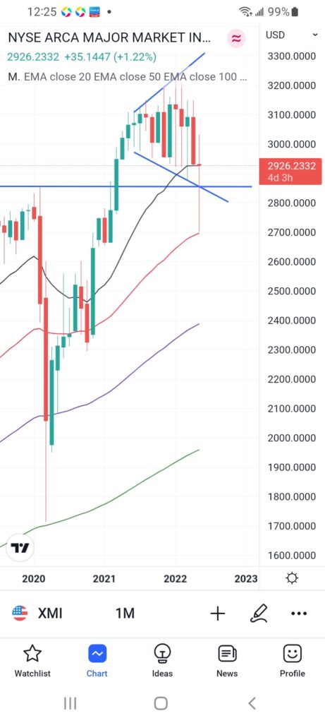 XMI Monthly Chart