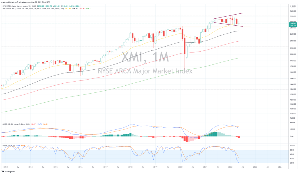 XMI Index analysis