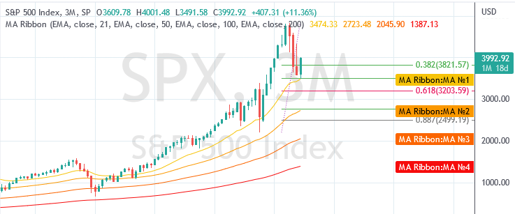 标普500指数， 季度图 SPX